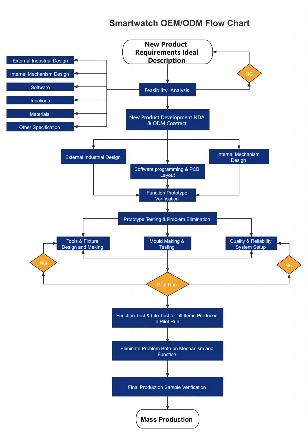 SMARTWATCH-OEM-ODM-DIAGRAMA DE FLUX